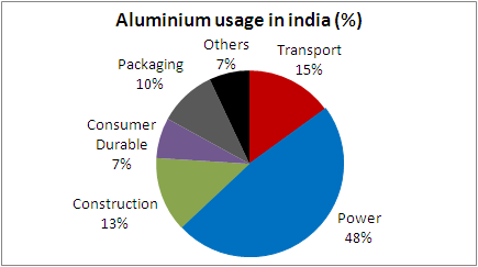 Aluminium-usage-in-india-percent